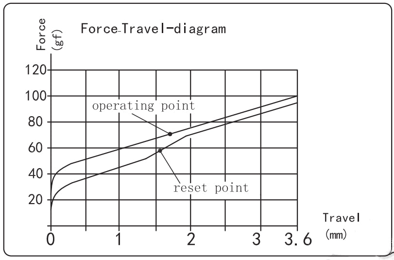 Kailh Speed Pro Heavy Berry Switch Force Travel Diagram