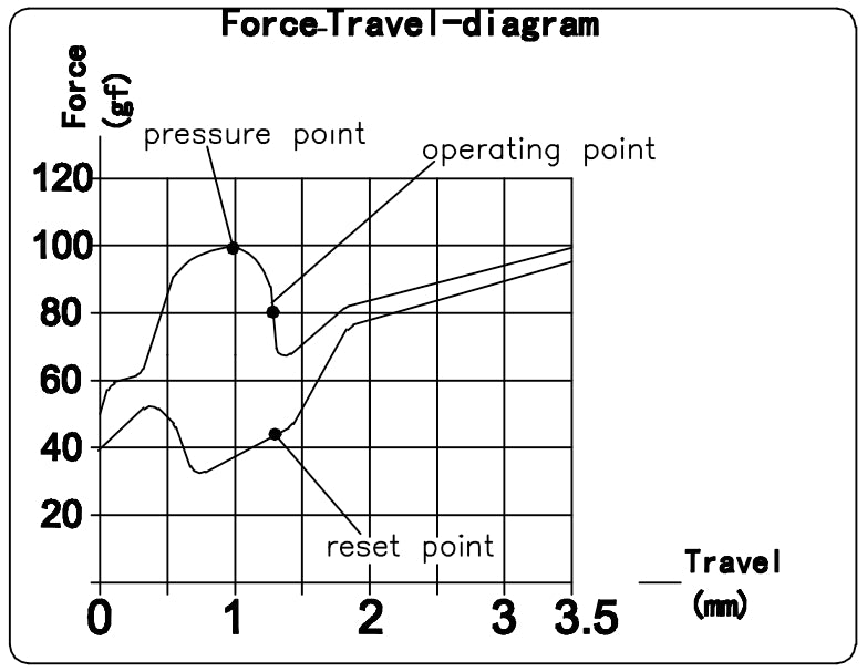 Kailh Speed Pro Heavy Navy Switch Force Travel Diagram