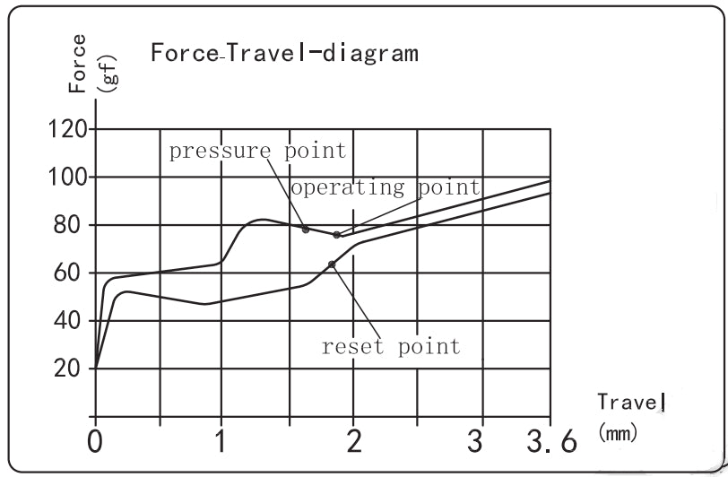 Kailh Speed Pro Heavy Sage Switch Force Travel Diagram