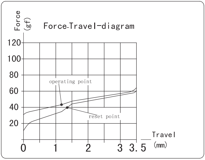 Kailh Speed Silver Switch Structure Force Travel Diagram