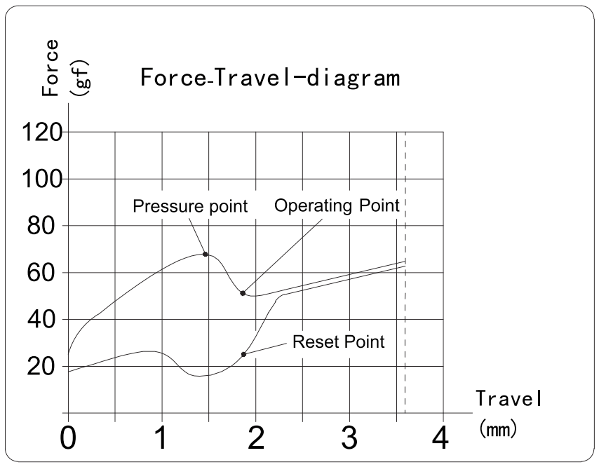 Kailh White Owl Switch Force Travel Diagram