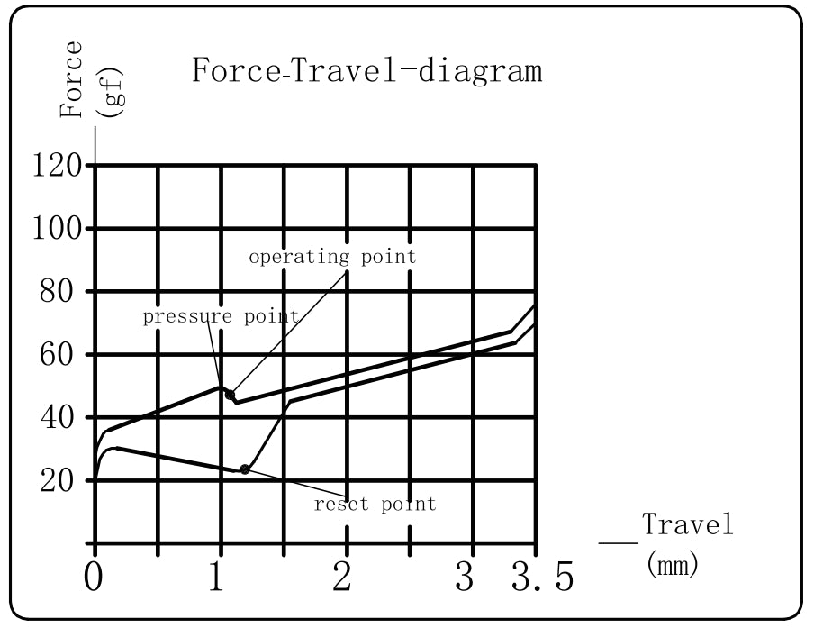 Kailh Super Speed Bronze Switch Force Travel Diagram