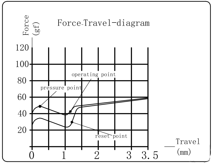 Kailh Super Speed Copper Switch Force Travel Diagram