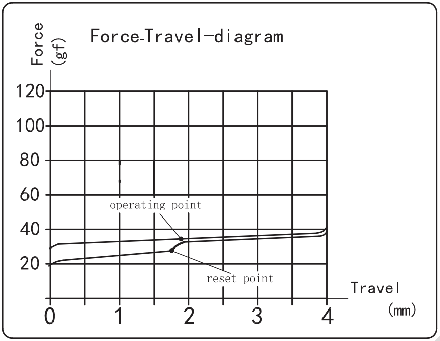 Kailh Super Speed Red Switch Force Travel Diagram