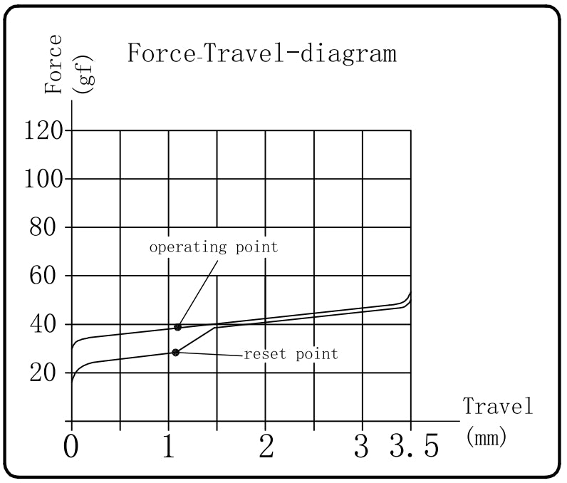 Kailh Super Speed Silver Switch Force Travel Diagram