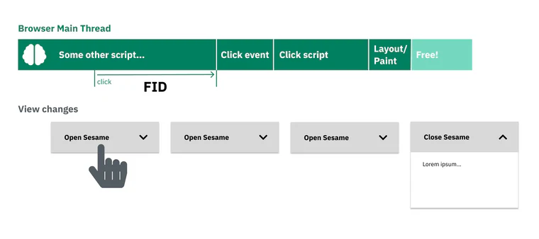 A user clicks a button but the main thread is busy with another script. Then it's finally free (FID), and can process the click event, run a script for it, and finally do layout/paint to show the visual change to the user.