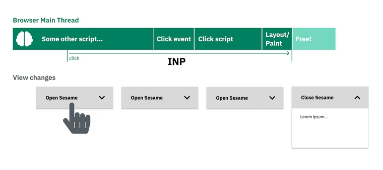 A user clicks a button but the main thread is busy with another script. Then it's finally free (FID), and can process the click event, run a script for it, and finally do layout/paint to show the visual change to the user (INP).