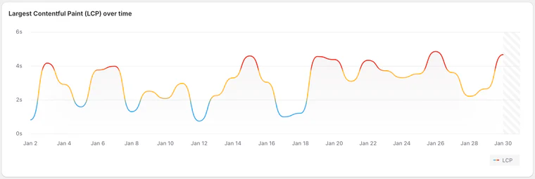 LCP score displayed over time