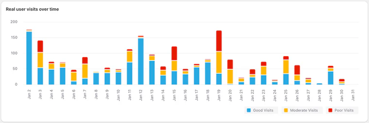 The time series distribution shows for each time period the number of good, moderate and poor visits