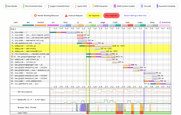 Network waterfall chart from WebPageTest