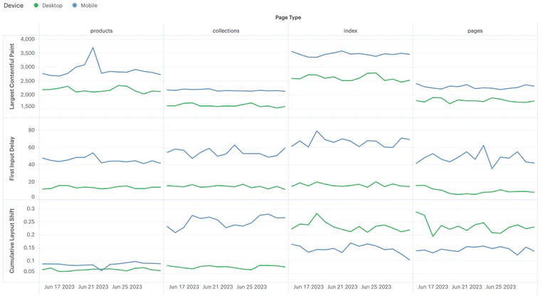 Screenshot showing Largest Contentful Paint, First Input Delay, and Cumulative Layout Shift separately for each device and page type.