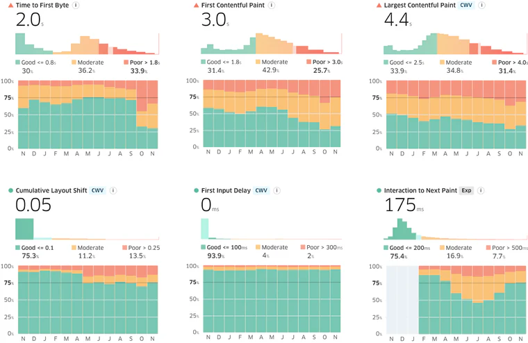 Charts showing too high Time to First Byte, First Contentful Paint and Largest Contentful Paint.