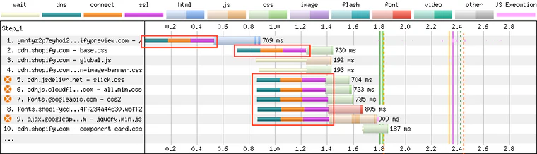 Using the Shopify CDN for better performance – Performance @ Shopify