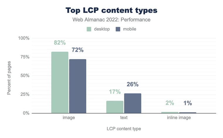 Bar chart showing an image is the LCP content type on 82% of desktop pages and 72% of mobile pages, it is text on 17% and 26% respectively, and an inline image on 2% of desktop and 1% of mobile pages.