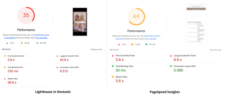 An example test where the PSI score is nearly double the Lighthouse score for the same webpage.