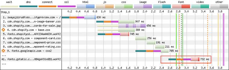 Screenshot of the requests waterfall from WebPageTest showing late discovery of front file from external domain