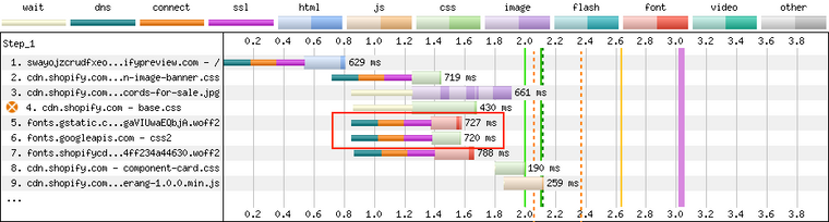 Screenshot of the requests waterfall from WebPageTest showing a font file being downloaded early