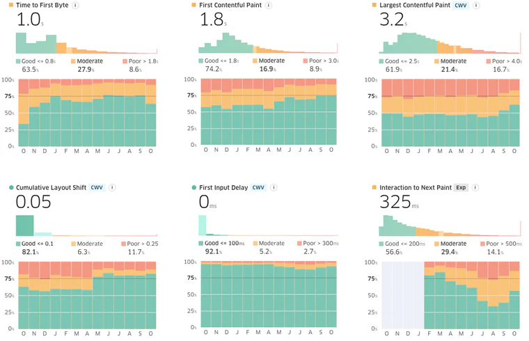 Charts showing too high Time to First Byte, First Contentful Paint, Largest Contentful Paint and Interaction to Next Paint.