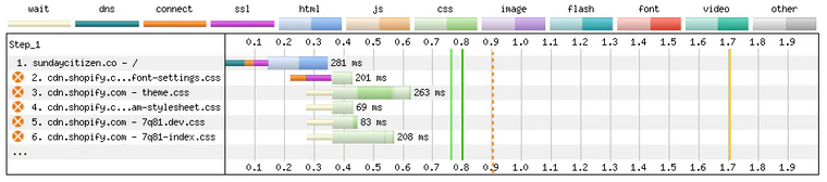 Network waterfall showing only 6 different requests happening before First Contentful Paint.