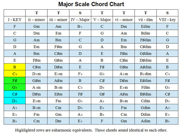 Guitar // Chords in the Key of Eb (Ionian) 