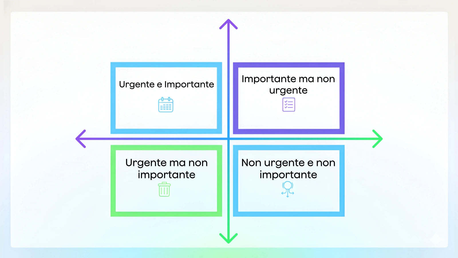 La matrice di Eisenhower con quattro quadranti: urgente e importante, importante ma non urgente, urgente ma non importante, non urgente e non importante