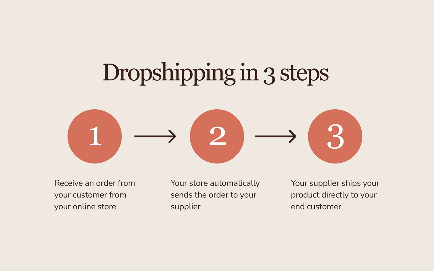 Diagram showing the 3 steps in dropshipping beauty products.
