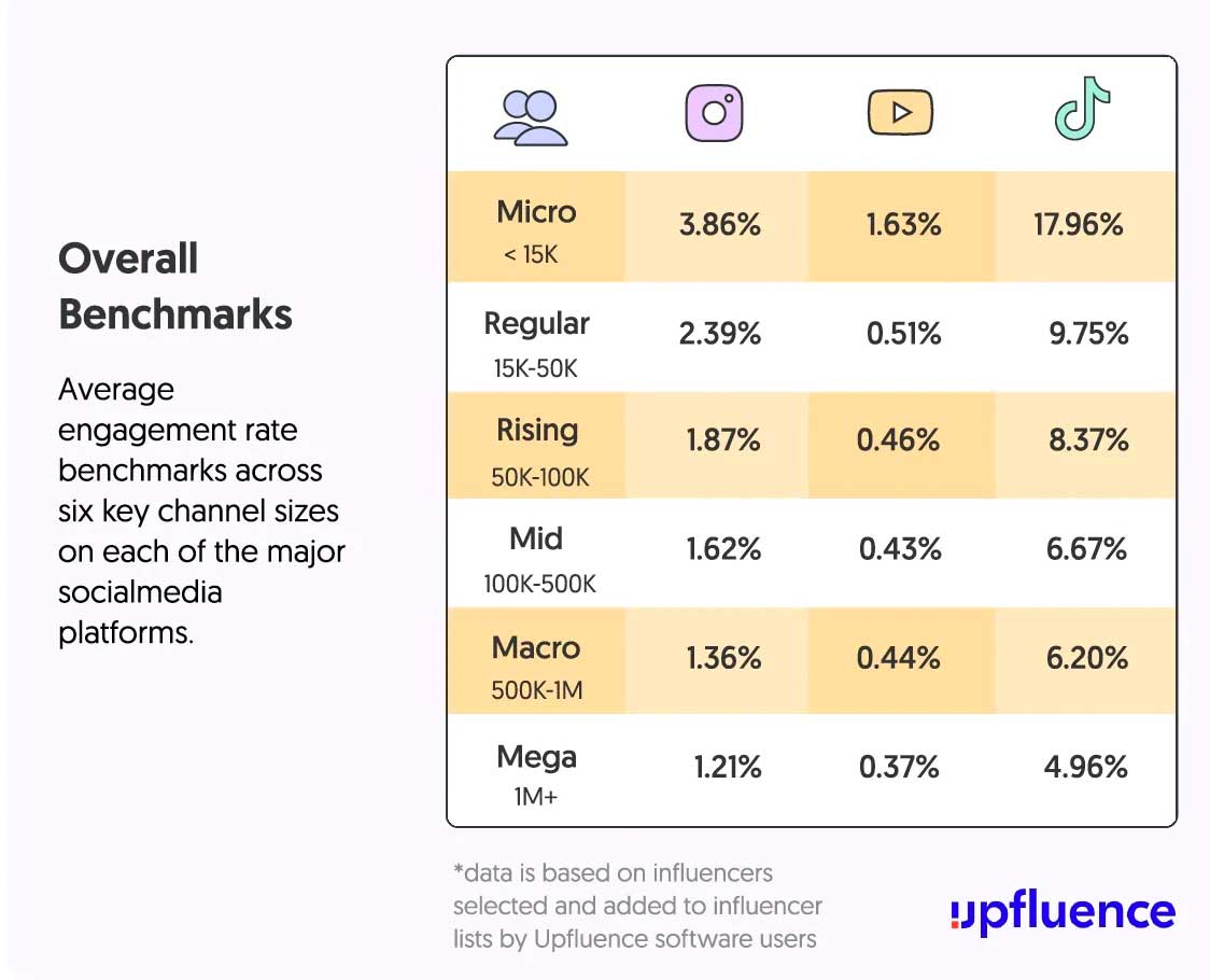 average engagement rate benchmarks across platforms