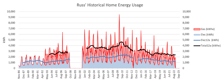 Chart of home energy usage for both electricity and natural gas