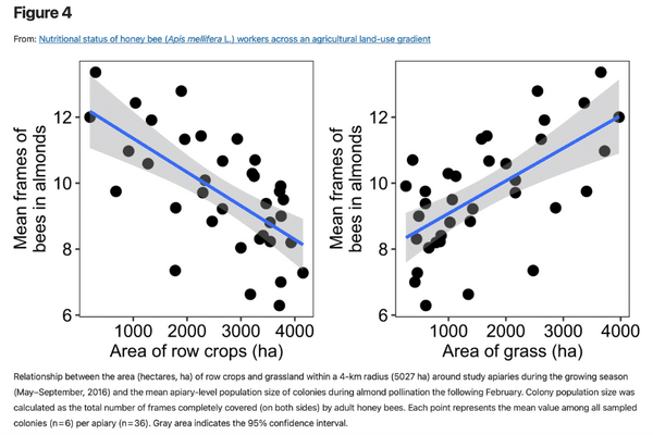 Crop Per Grassland Ratio Graph