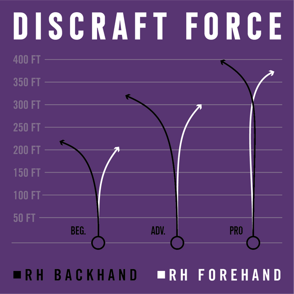 Force Flight Chart