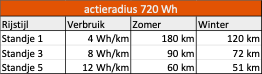 Actieradius 720 Wh