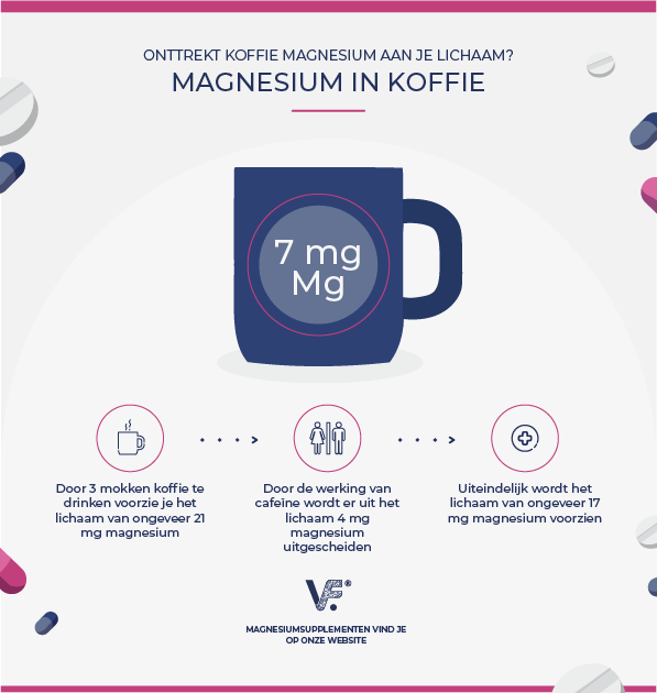 Magnesium in koffie