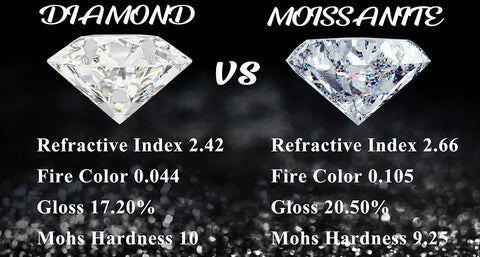 Refractive index of diamond and moissanite