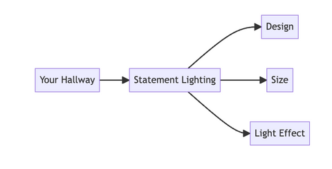 The criteria of choosing hallway statement lighting