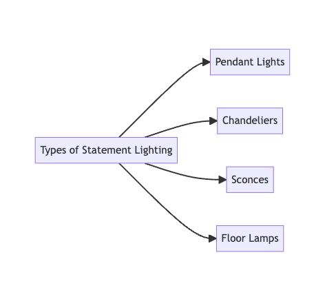 Flowchart showing the types of statement lighting