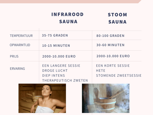 VERSCHIL STOOMSAUNA EN INFRAROOD SAUNA