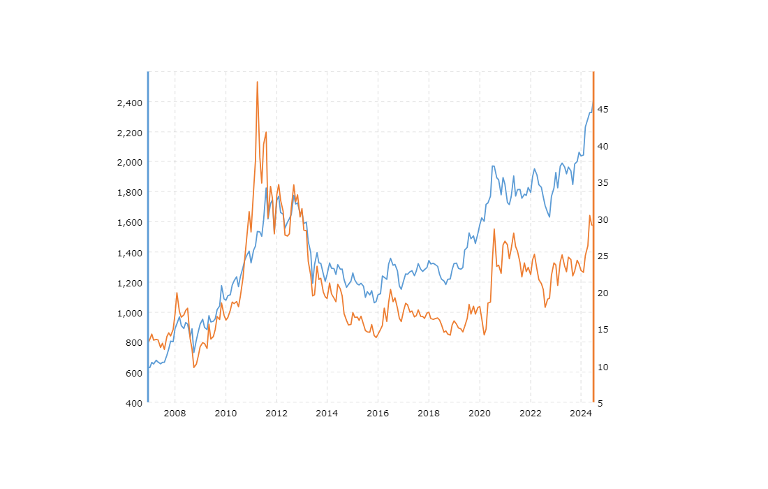 gold vs silver price