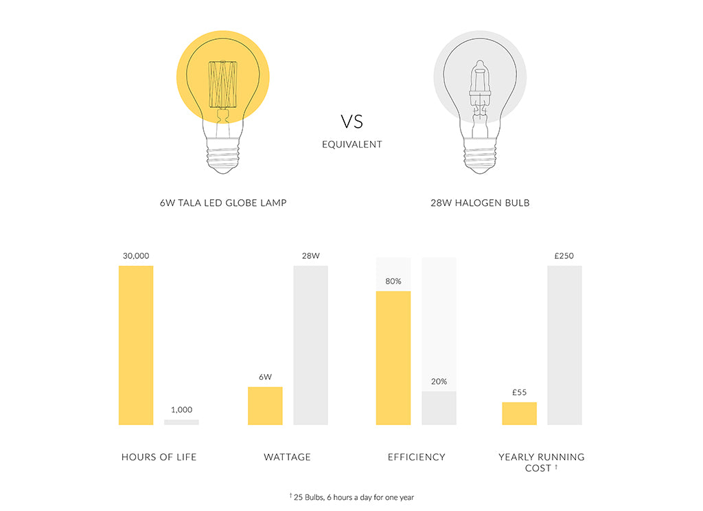 How to Reduce Household Energy Consumption with LED | Tala