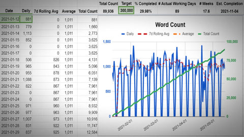 Word count progress for the Dreamwaker Saga