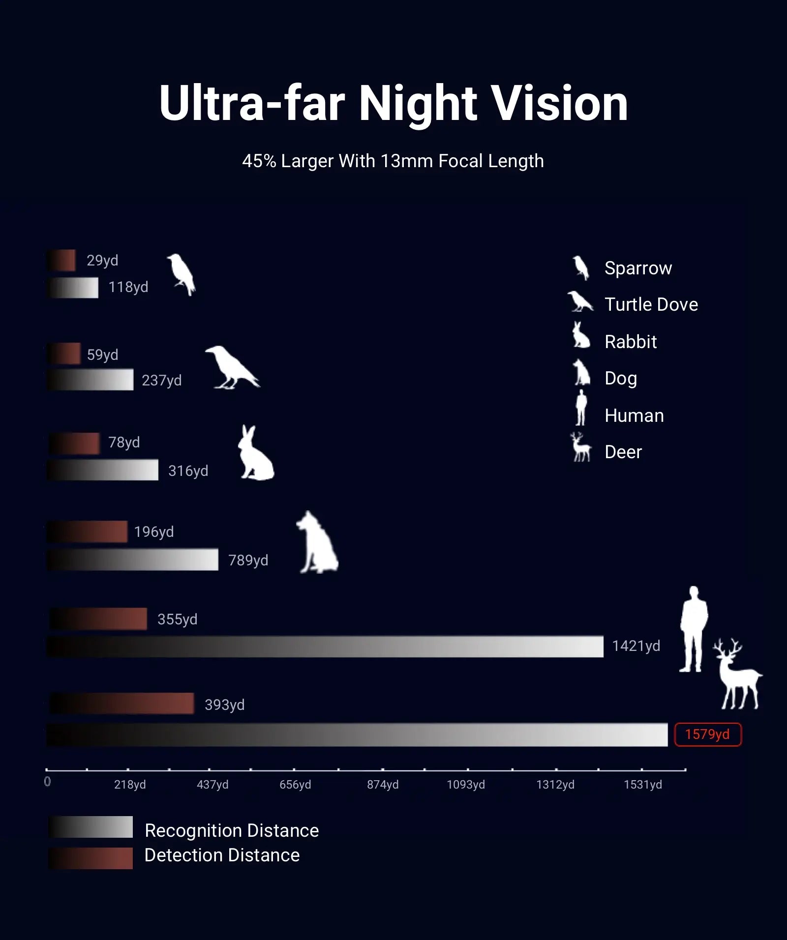 Ultra-far Night Vision