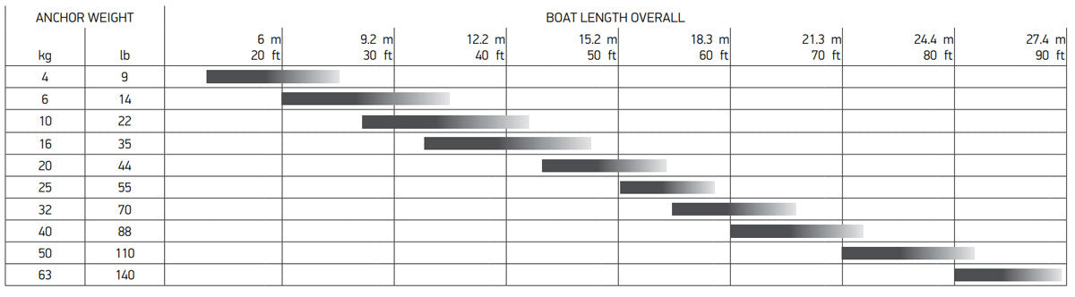 Delta Anchor Boat Selection Guide