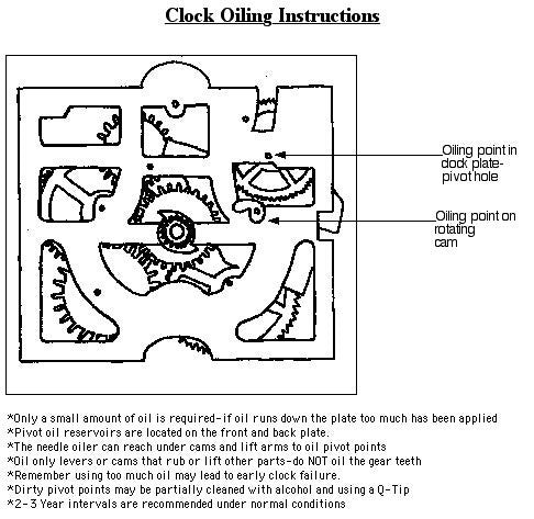 Clock oiling instructions