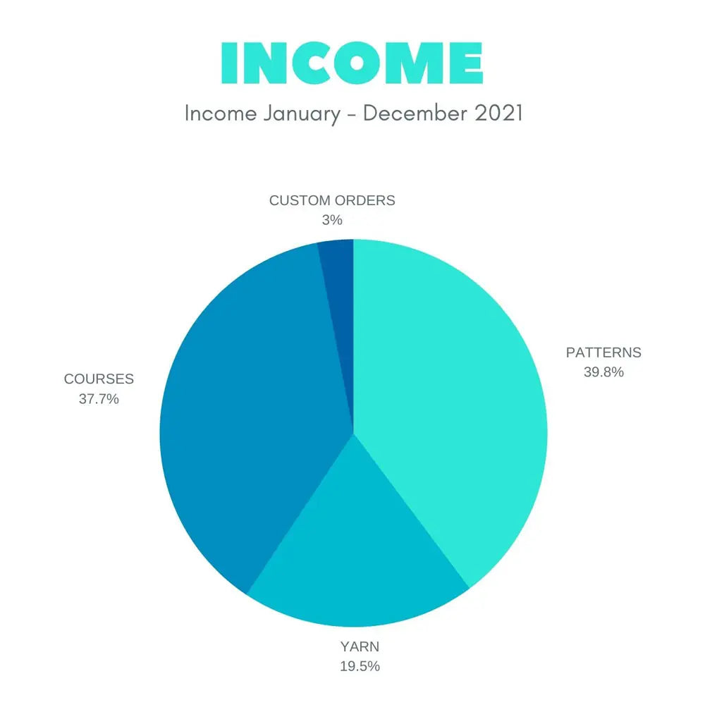 crochet business income report 2021