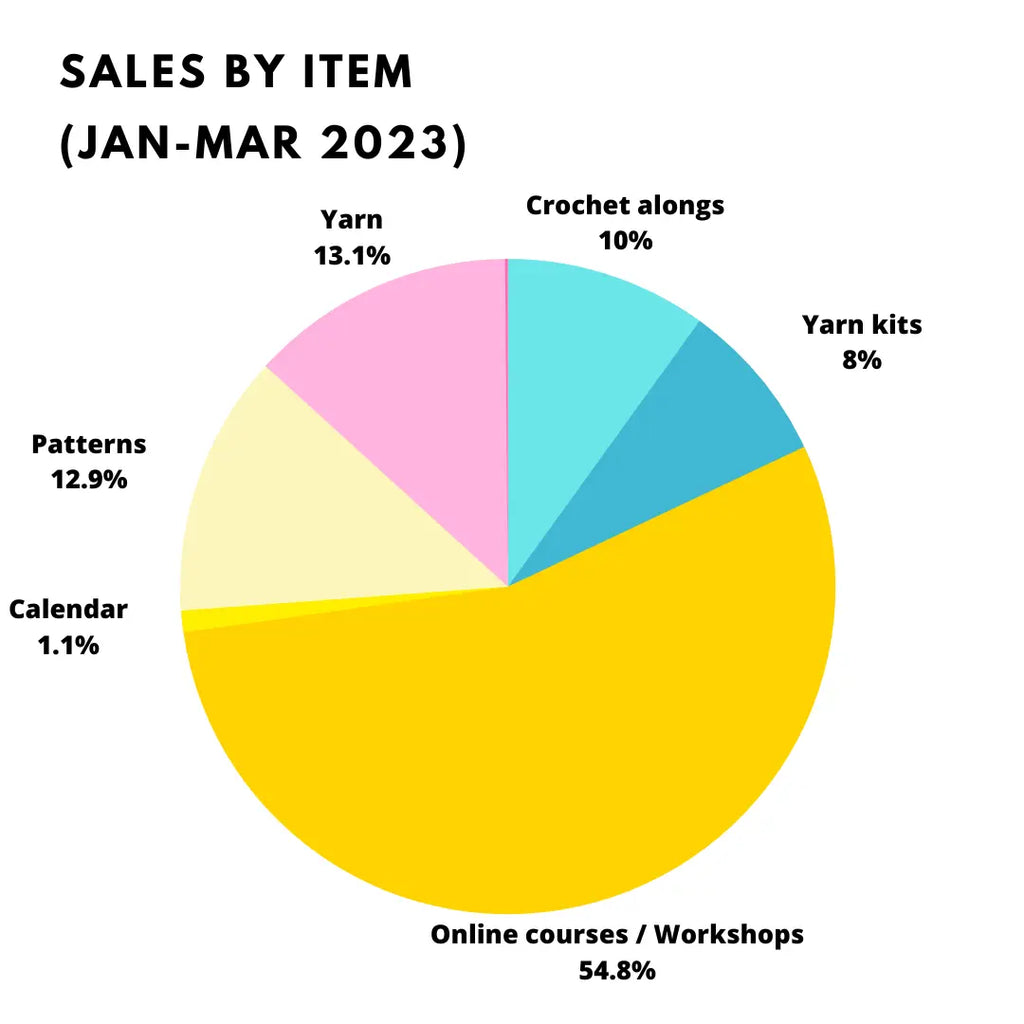 Crochet business report 2023