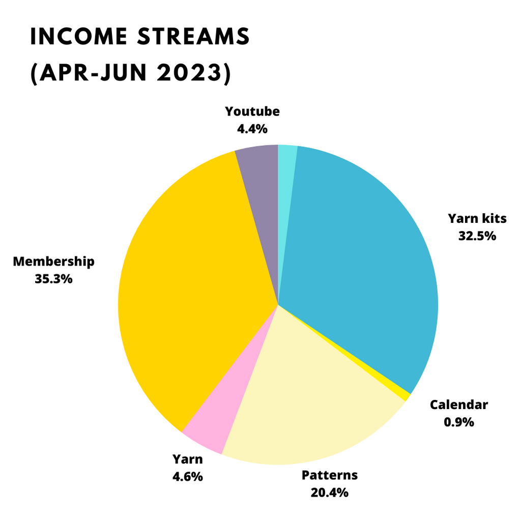 crochet money income report 2023 