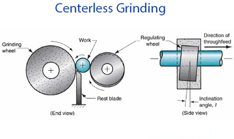 What is centerless grinding atto abrasives