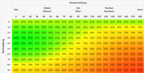 Ertrag für unterschiedliche Ausrichtungen von Stecker-Solaranlagen