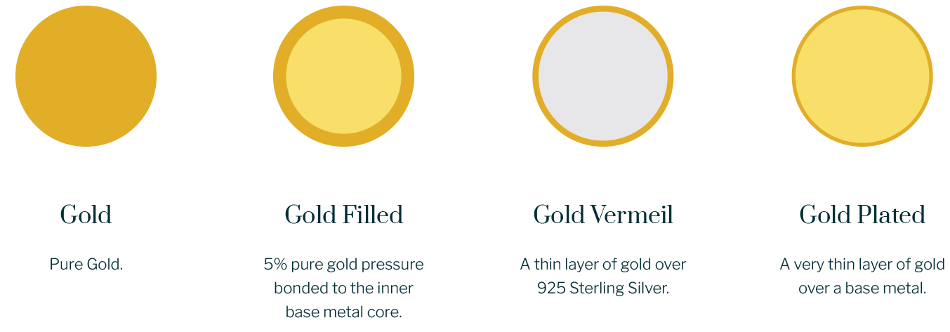 Gold differences