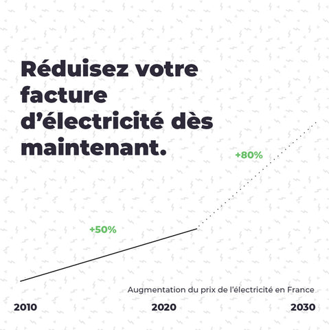 Graphique de l'évolution du prix de l'électricité en France