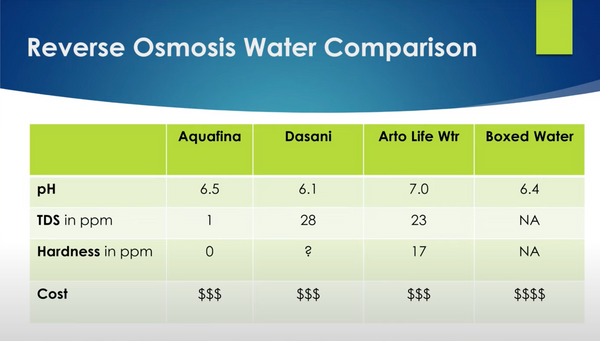RO water comparison